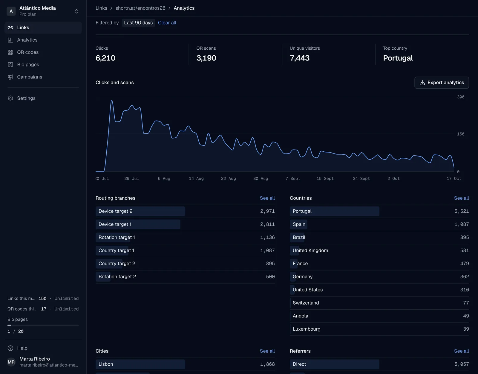 Link analytics over 90 days, with clicks and scans by day and breakdowns by country and device
